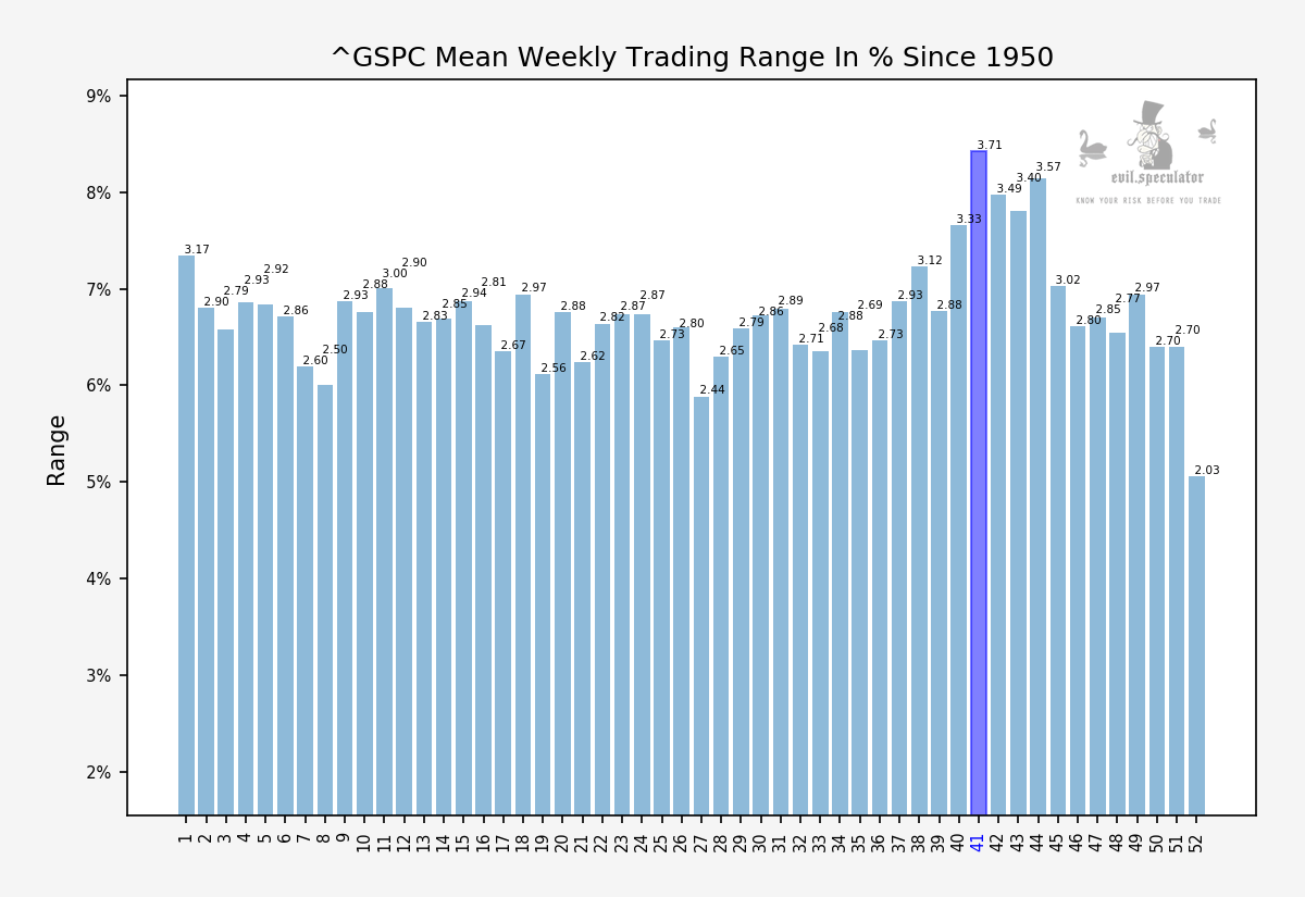 ^GSPC weekly trading range